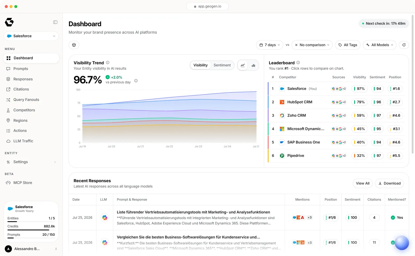 The GeoGen dashboard: AI visibility trend, competitor leaderboard and recent AI responses for a demo brand.